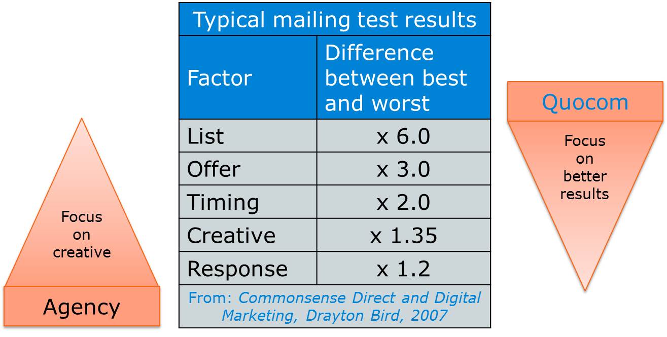 Quocom focus: list, offer, timing, creative