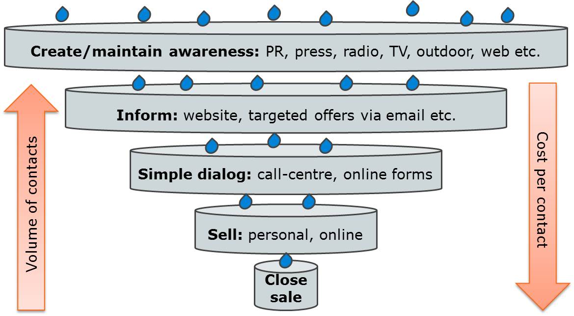 5-stage filter from create awareness to close sale