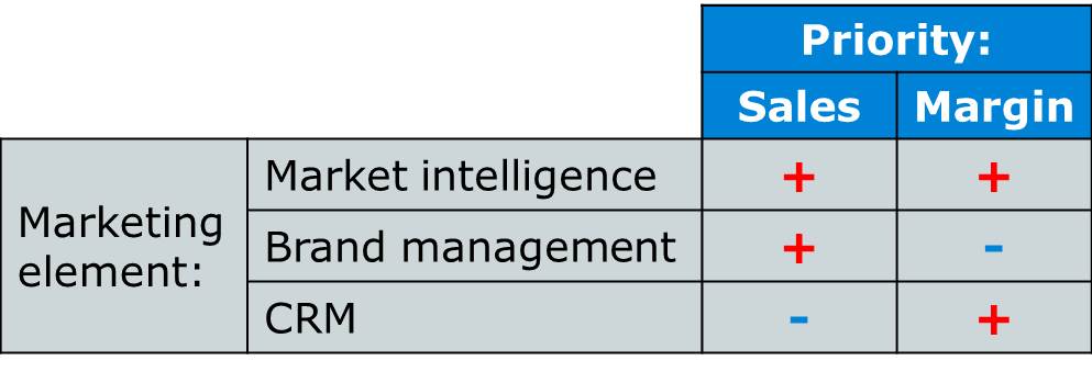 Business priority: sales or margin means mkt. priority brand or CRM