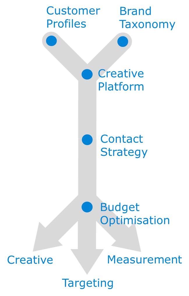 Customer Profiles, Brand Taxonomy, Creative Platform, Contact Strategy & Budget Optimisation